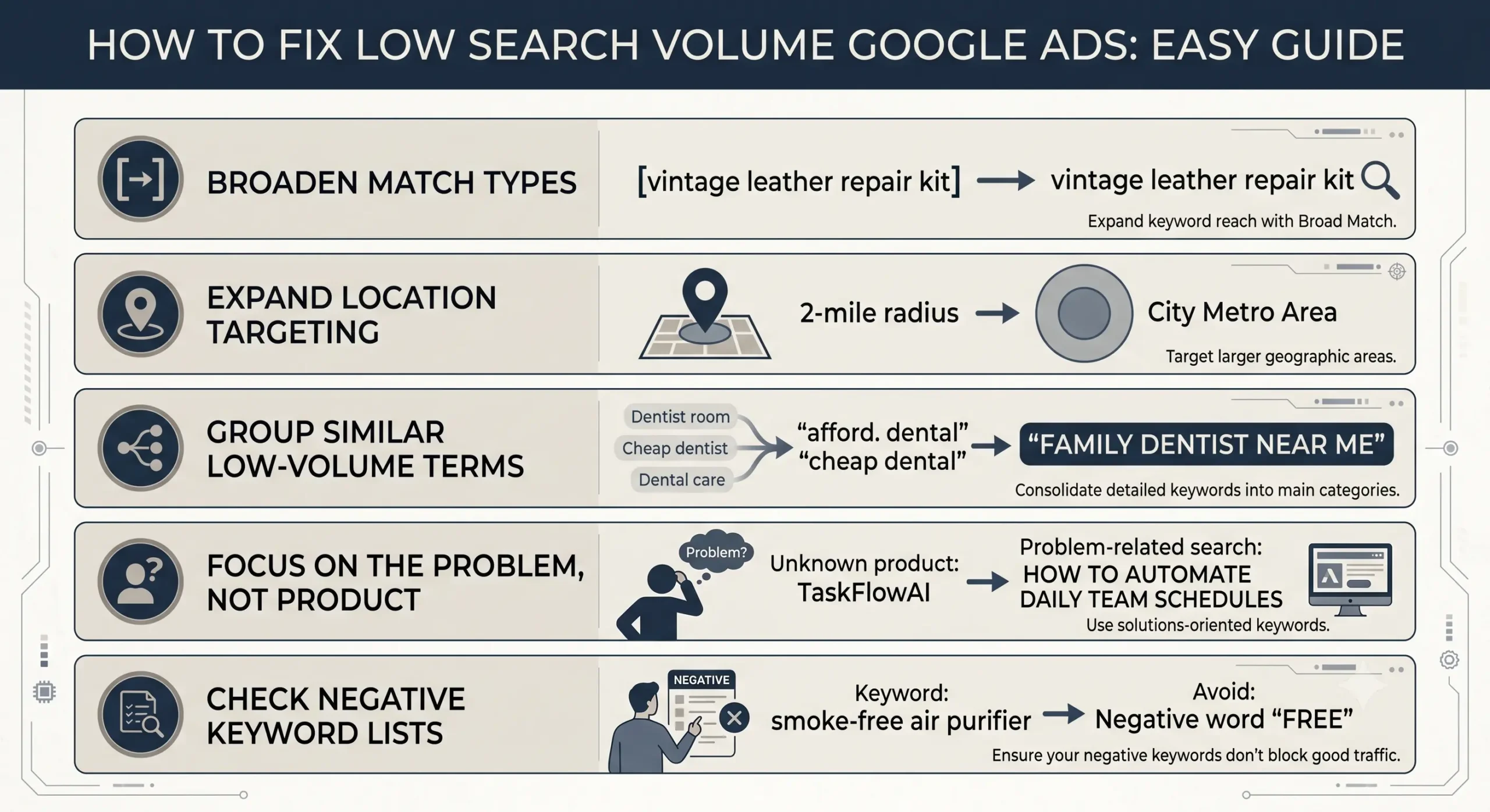 how to fix low search volume keywords in google ads