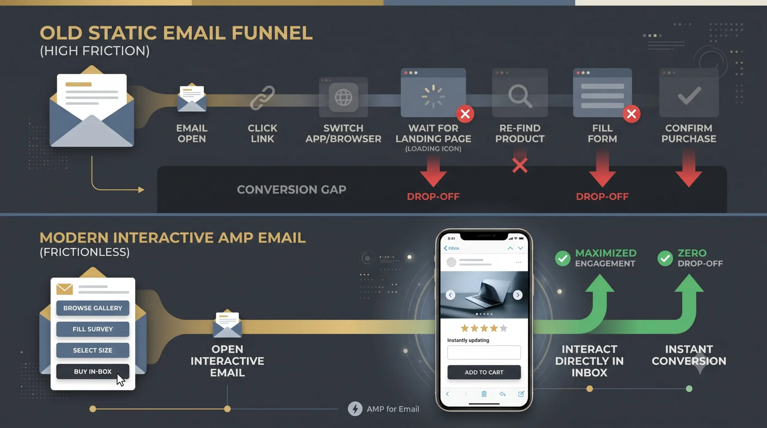 amp emails conversion fix