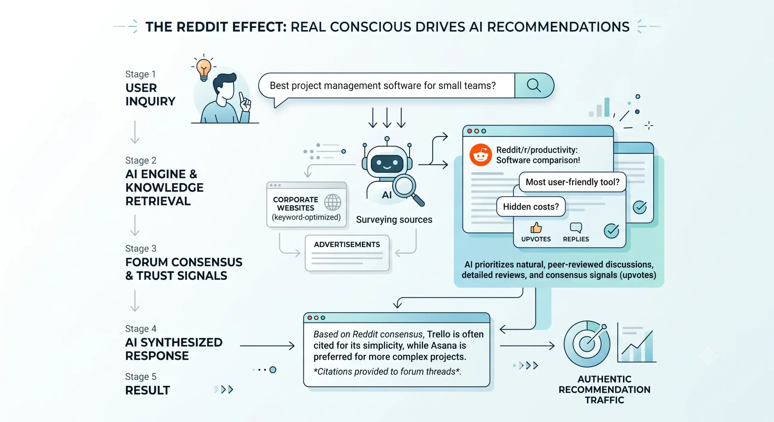 An infographic illustrating "The Reddit Effect," showing a five-stage process from a user query to an AI-synthesized response. It traces how an AI engine bypasses corporate sites and ads to prioritize real-user community consensus on Reddit, using trust signals like upvotes to generate an authentic recommendation that drives traffic to the mentioned brands.